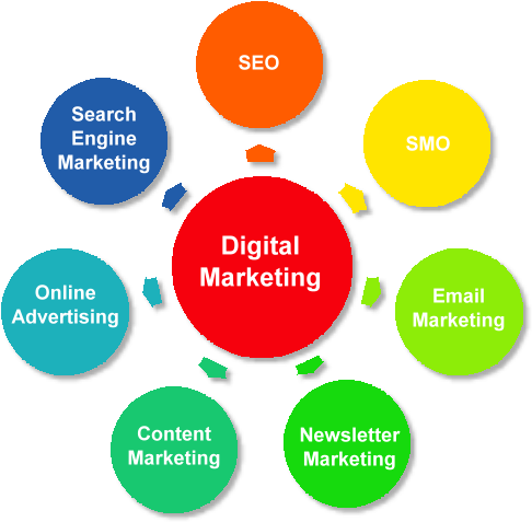 Wda Can Take The Pain Out Of Promotion And Help Your - Types Of Digital Marketing - Free Transparent PNG Clipart Images Download. - Technology Transparent PNG Free Download