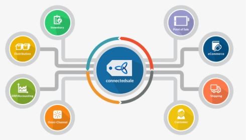 Transparent Retail Png - Omnichannel Png, Png Download - Technology Transparent PNG Free Download