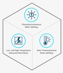 Graphic Shows Icons For The Three Hydrogen Technologies, HD Png Download - Technology Transparent PNG Free Download