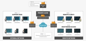 Remote Desktop Architecture - Remote Desktop Technologies Transparent PNG - 1281x618 - Free Download on - Technology Transparent PNG Free Download