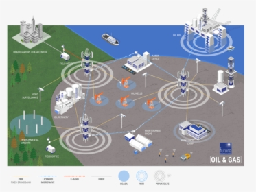 Futuretech Diagram Oil-gas - 5g In Oil And Gas, HD Png Download - Technology Transparent PNG Free Download
