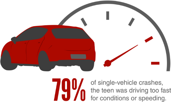 In 79 Percent Of Single-vehicle Crashes, The Teen Was - Speed Limit Enforcement - Free Transparent PNG Clipart Images Download. - Vehicles Transparent PNG Free Download