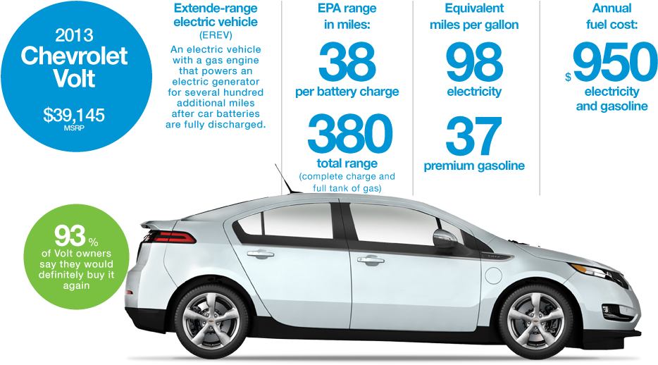 Visit The Manufacturers' Websites For The Most Up To - Chevrolet Volt - Free Transparent PNG Clipart Images Download. - Vehicles Transparent PNG Free Download