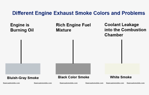 Find Out Vehicle Problems From Different Exhaust Smoke, HD Png Download - Vehicles Transparent PNG Free Download