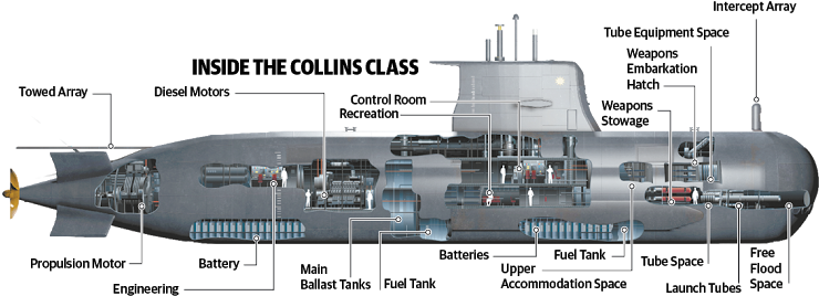 Submarine Dossier Cutaway, Naval History, Army Vehicles, - Collins Class Submarine Layout Transparent PNG - 788x328 - Free Download on - Vehicles Transparent PNG Free Download