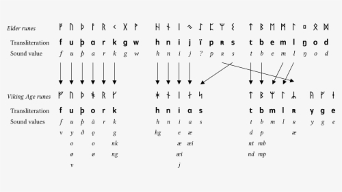 Futharks - Younger Futhark Viking Age Runes, HD Png Download - Viking Transparent PNG Free Download