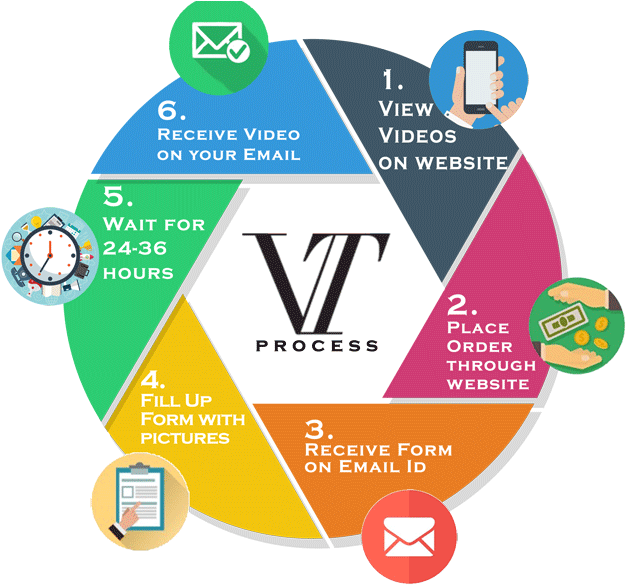 Process Of Getting A Video - Gaming Environment Into Teaching Learning, HD Png Download - Wedding Transparent PNG Free Download